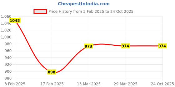 tatacliq.com Fame Forever by Lifestyle Black Slim Tapered Fit Jeans fame forever by lifestyle Price History Graph from 3 Feb 2025 to 24 Oct 2025