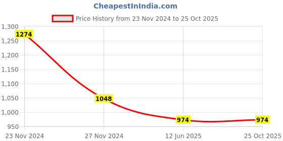 tatacliq.com Fame Forever by Lifestyle Black Slim Tapered Fit Jeans fame forever by lifestyle Price History Graph from 23 Nov 2024 to 24 Oct 2025
