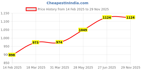 tatacliq.com Fame Forever by Lifestyle Black Slim Tapered Fit Jeans fame forever by lifestyle Price History Graph from 14 Feb 2025 to 27 Nov 2025