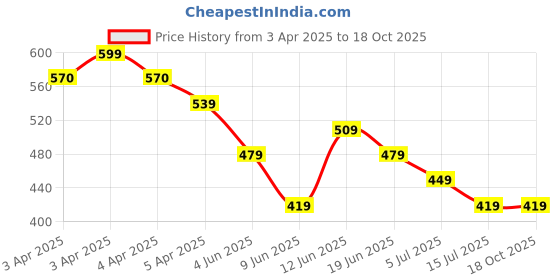 tatacliq.com Fame Forever by Lifestyle Black Solid Pants fame forever by lifestyle Price History Graph from 3 Apr 2025 to 18 Oct 2025