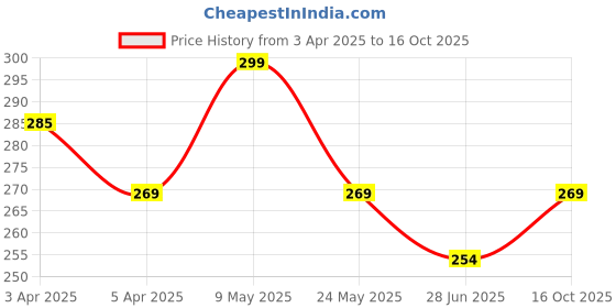 tatacliq.com Fame Forever by Lifestyle Black Solid T-Shirt fame forever by lifestyle Price History Graph from 3 Apr 2025 to 16 Oct 2025