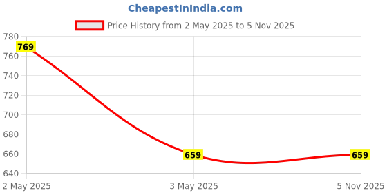tatacliq.com Fame Forever by Lifestyle Black Solid Top fame forever by lifestyle Price History Graph from 2 May 2025 to 4 Nov 2025