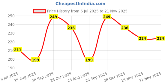 tatacliq.com Fame Forever by Lifestyle Black Solid Trackpants fame forever by lifestyle Price History Graph from 6 Jul 2025 to 21 Nov 2025