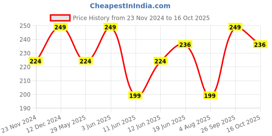 tatacliq.com Fame Forever by Lifestyle Black Solid Trackpants fame forever by lifestyle Price History Graph from 23 Nov 2024 to 16 Oct 2025
