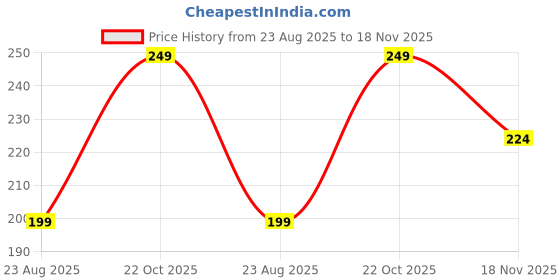 tatacliq.com Fame Forever by Lifestyle Black Solid Trackpants fame forever by lifestyle Price History Graph from 23 Aug 2025 to 18 Nov 2025