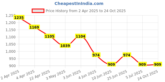 tatacliq.com Fame Forever by Lifestyle BlackJeans fame forever by lifestyle Price History Graph from 2 Apr 2025 to 24 Oct 2025