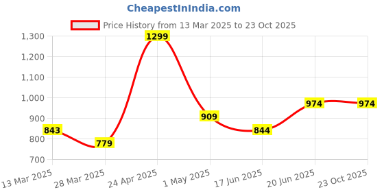 tatacliq.com Fame Forever by Lifestyle Blue & White Logo Regular Fit Sweater fame forever by lifestyle Price History Graph from 13 Mar 2025 to 22 Oct 2025