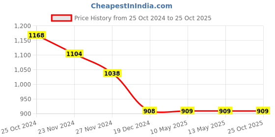 tatacliq.com Fame Forever by Lifestyle Blue Cotton Blazer fame forever by lifestyle Price History Graph from 25 Oct 2024 to 25 Oct 2025