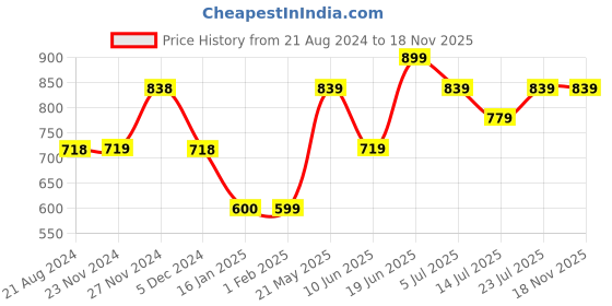tatacliq.com Fame Forever by Lifestyle Blue Cotton Flared Pants fame forever by lifestyle Price History Graph from 21 Aug 2024 to 18 Nov 2025