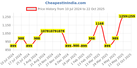 tatacliq.com Fame Forever by Lifestyle Blue Cotton High Rise Jeans fame forever by lifestyle Price History Graph from 10 Jul 2024 to 21 Oct 2025