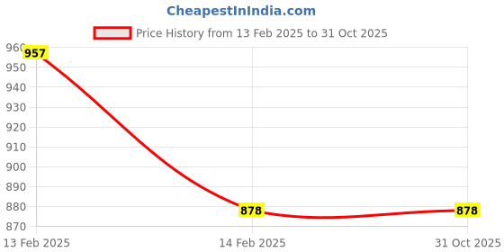 tatacliq.com Fame Forever by Lifestyle Blue Cotton Mid Rise Cropped Jeans fame forever by lifestyle Price History Graph from 13 Feb 2025 to 31 Oct 2025
