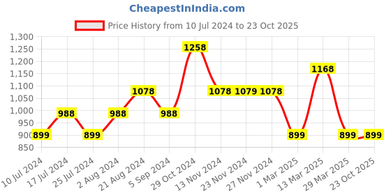 tatacliq.com Fame Forever by Lifestyle Blue Cotton Mid Rise Jeans fame forever by lifestyle Price History Graph from 10 Jul 2024 to 23 Oct 2025