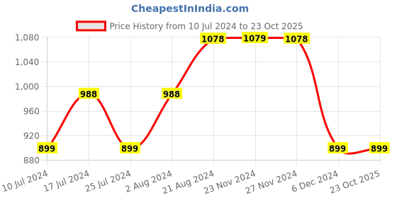 tatacliq.com Fame Forever by Lifestyle Blue Cotton Mid Rise Jeans fame forever by lifestyle Price History Graph from 10 Jul 2024 to 23 Oct 2025