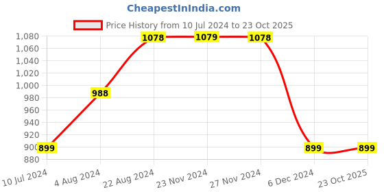 tatacliq.com Fame Forever by Lifestyle Blue Cotton Mid Rise Jeans fame forever by lifestyle Price History Graph from 10 Jul 2024 to 23 Oct 2025