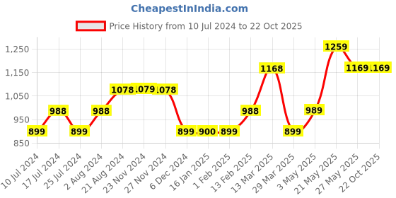 tatacliq.com Fame Forever by Lifestyle Blue Cotton Mid Rise Jeans fame forever by lifestyle Price History Graph from 10 Jul 2024 to 22 Oct 2025