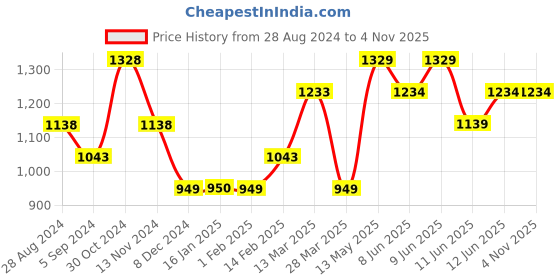 tatacliq.com Fame Forever by Lifestyle Blue Cotton Mid Rise Jeans fame forever by lifestyle Price History Graph from 28 Aug 2024 to 2 Nov 2025