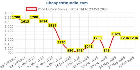 tatacliq.com Fame Forever by Lifestyle Blue Cotton Mid Rise Jeans fame forever by lifestyle Price History Graph from 25 Oct 2024 to 22 Oct 2025