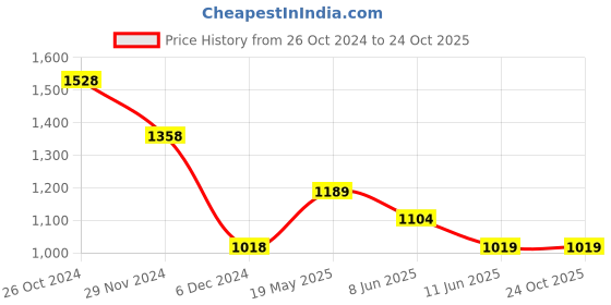 tatacliq.com Fame Forever by Lifestyle Blue Cotton Mid Rise Jeans fame forever by lifestyle Price History Graph from 26 Oct 2024 to 23 Oct 2025