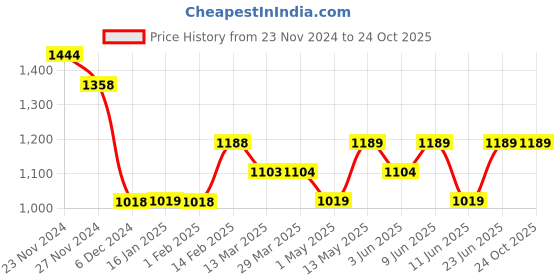 tatacliq.com Fame Forever by Lifestyle Blue Cotton Mid Rise Jeans fame forever by lifestyle Price History Graph from 23 Nov 2024 to 23 Oct 2025