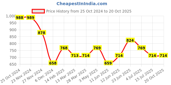 tatacliq.com Fame Forever by Lifestyle Blue Cotton Pants fame forever by lifestyle Price History Graph from 25 Oct 2024 to 20 Oct 2025