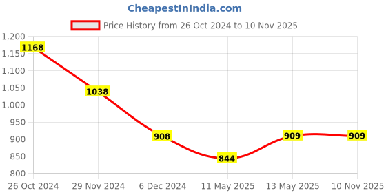 tatacliq.com Fame Forever by Lifestyle Blue Cotton Printed Flared Pants fame forever by lifestyle Price History Graph from 26 Oct 2024 to 9 Nov 2025