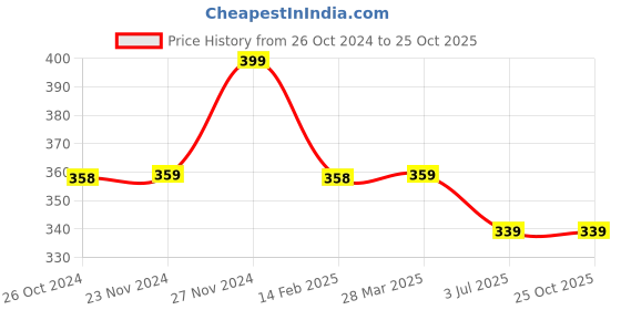 tatacliq.com Fame Forever by Lifestyle Blue Cotton Printed T-Shirt fame forever by lifestyle Price History Graph from 26 Oct 2024 to 22 Oct 2025