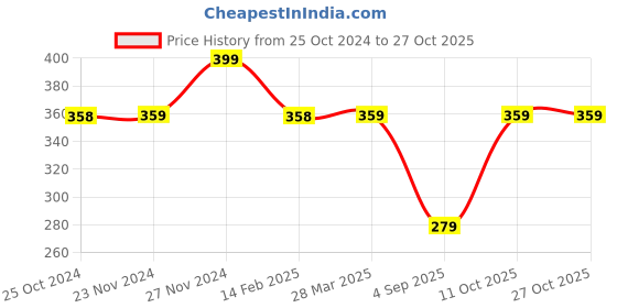tatacliq.com Fame Forever by Lifestyle Blue Cotton Printed T-Shirt fame forever by lifestyle Price History Graph from 25 Oct 2024 to 27 Oct 2025