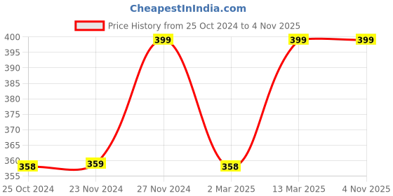 tatacliq.com Fame Forever by Lifestyle Blue Cotton Printed T-Shirt fame forever by lifestyle Price History Graph from 25 Oct 2024 to 4 Nov 2025