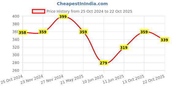 tatacliq.com Fame Forever by Lifestyle Blue Cotton Printed T-Shirt fame forever by lifestyle Price History Graph from 25 Oct 2024 to 22 Oct 2025