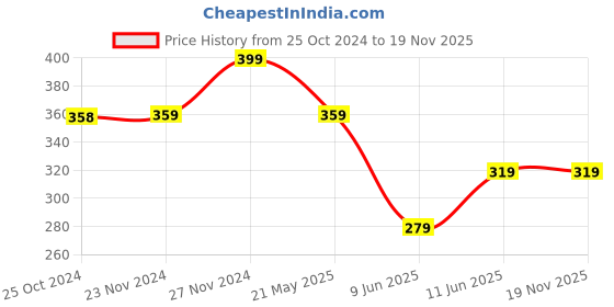 tatacliq.com Fame Forever by Lifestyle Blue Cotton Printed T-Shirt fame forever by lifestyle Price History Graph from 25 Oct 2024 to 18 Nov 2025