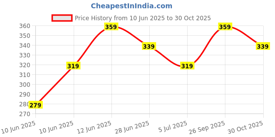 tatacliq.com Fame Forever by Lifestyle Blue Cotton Printed T-Shirt fame forever by lifestyle Price History Graph from 10 Jun 2025 to 30 Oct 2025