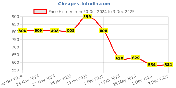 tatacliq.com Fame Forever by Lifestyle Blue Cotton Regular fit Boys All Over Print Shirt fame forever by lifestyle Price History Graph from 30 Oct 2024 to 3 Dec 2025