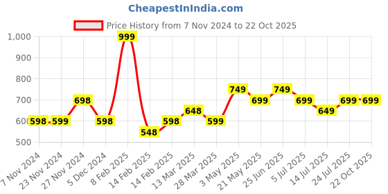tatacliq.com Fame Forever by Lifestyle Blue Cotton Regular fit Boys  Shirt fame forever by lifestyle Price History Graph from 7 Nov 2024 to 21 Oct 2025