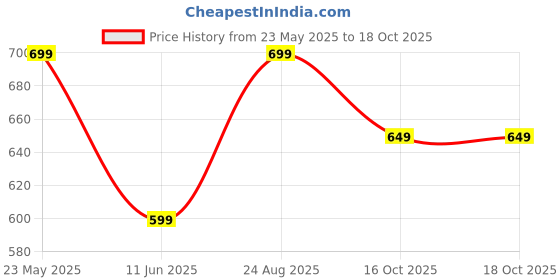 tatacliq.com Fame Forever by Lifestyle Blue Cotton Regular fit BoysShirt fame forever by lifestyle Price History Graph from 23 May 2025 to 18 Oct 2025