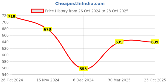 tatacliq.com Fame Forever By Lifestyle Blue Cotton Regular Fit Checks Shirt fame forever by lifestyle Price History Graph from 26 Oct 2024 to 22 Oct 2025