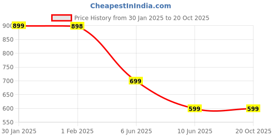 tatacliq.com Fame Forever by Lifestyle Blue Cotton Regular fit GirlsEmbroidered Jeans fame forever by lifestyle Price History Graph from 30 Jan 2025 to 20 Oct 2025
