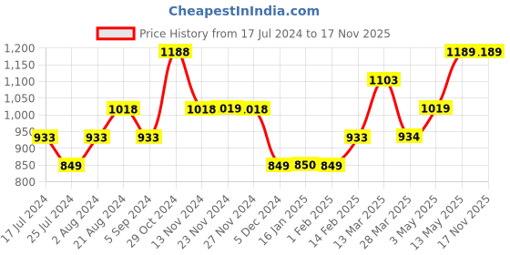 tatacliq.com Fame Forever by Lifestyle Blue Cotton Regular Fit Mid Rise Pants fame forever by lifestyle Price History Graph from 17 Jul 2024 to 16 Nov 2025