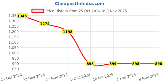 tatacliq.com Fame Forever by Lifestyle Blue Cotton Regular Fit Mid Rise Pants fame forever by lifestyle Price History Graph from 25 Oct 2024 to 7 Nov 2025