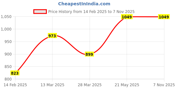 tatacliq.com Fame Forever by Lifestyle Blue Cotton Regular Fit Mid Rise Pants fame forever by lifestyle Price History Graph from 14 Feb 2025 to 7 Nov 2025