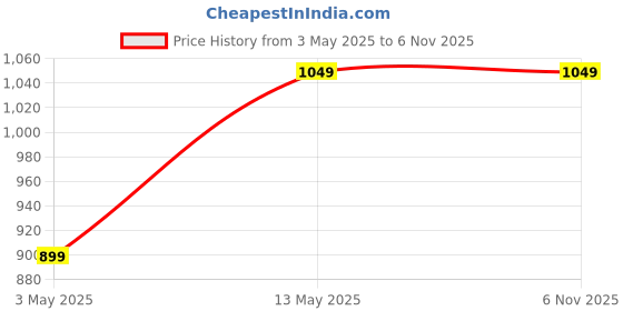 tatacliq.com Fame Forever by Lifestyle Blue Cotton Regular Fit Mid Rise Pants fame forever by lifestyle Price History Graph from 3 May 2025 to 6 Nov 2025