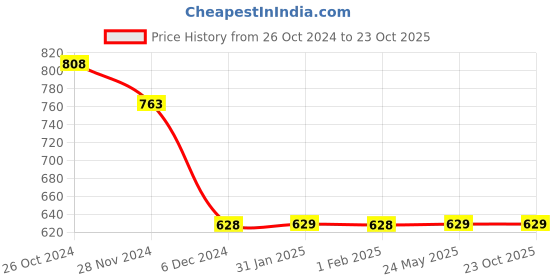 tatacliq.com Fame Forever by Lifestyle Blue Cotton Regular fit Print T-Shirt fame forever by lifestyle Price History Graph from 26 Oct 2024 to 23 Oct 2025