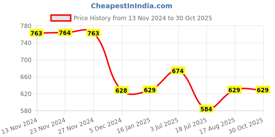 tatacliq.com Fame Forever by Lifestyle Blue Cotton Regular fit Print T-Shirt fame forever by lifestyle Price History Graph from 13 Nov 2024 to 30 Oct 2025