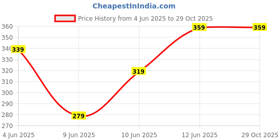 tatacliq.com Fame Forever By Lifestyle Blue Cotton Regular Fit Printed Dress fame forever by lifestyle Price History Graph from 4 Jun 2025 to 29 Oct 2025