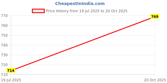 tatacliq.com Fame Forever By Lifestyle Blue Cotton Regular Fit Printed Shirt fame forever by lifestyle Price History Graph from 19 Jul 2025 to 20 Oct 2025