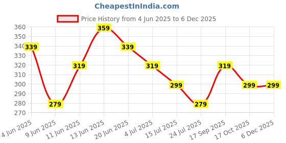 tatacliq.com Fame Forever By Lifestyle Blue Cotton Regular Fit Printed Shorts fame forever by lifestyle Price History Graph from 4 Jun 2025 to 5 Dec 2025