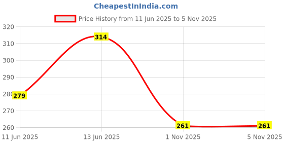 tatacliq.com Fame Forever By Lifestyle Blue Cotton Regular Fit Printed Shorts fame forever by lifestyle Price History Graph from 11 Jun 2025 to 4 Nov 2025