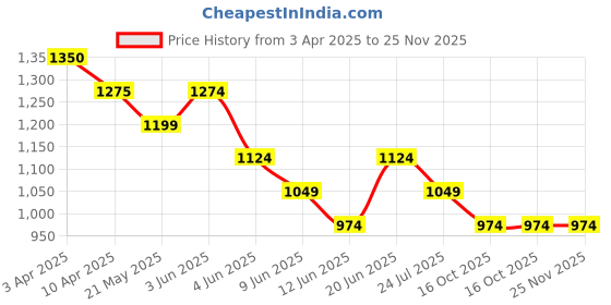 tatacliq.com Fame Forever By Lifestyle Blue Cotton Regular Fit Printed Sweatshirt fame forever by lifestyle Price History Graph from 3 Apr 2025 to 25 Nov 2025