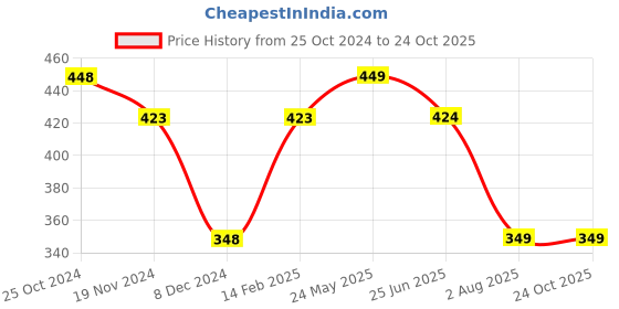 tatacliq.com Fame Forever By Lifestyle Blue Cotton Regular Fit Printed T-Shirt fame forever by lifestyle Price History Graph from 25 Oct 2024 to 23 Oct 2025