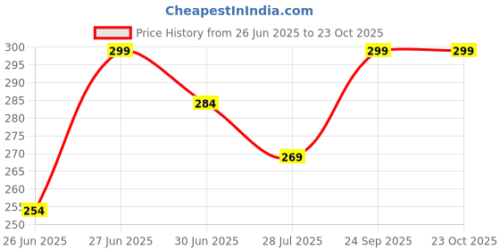 tatacliq.com Fame Forever By Lifestyle Blue Cotton Regular Fit Printed T-Shirt fame forever by lifestyle Price History Graph from 26 Jun 2025 to 23 Oct 2025