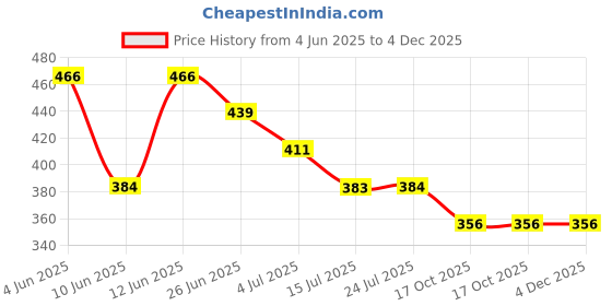 tatacliq.com Fame Forever By Lifestyle Blue Cotton Regular Fit Printed Trackpants fame forever by lifestyle Price History Graph from 4 Jun 2025 to 4 Dec 2025